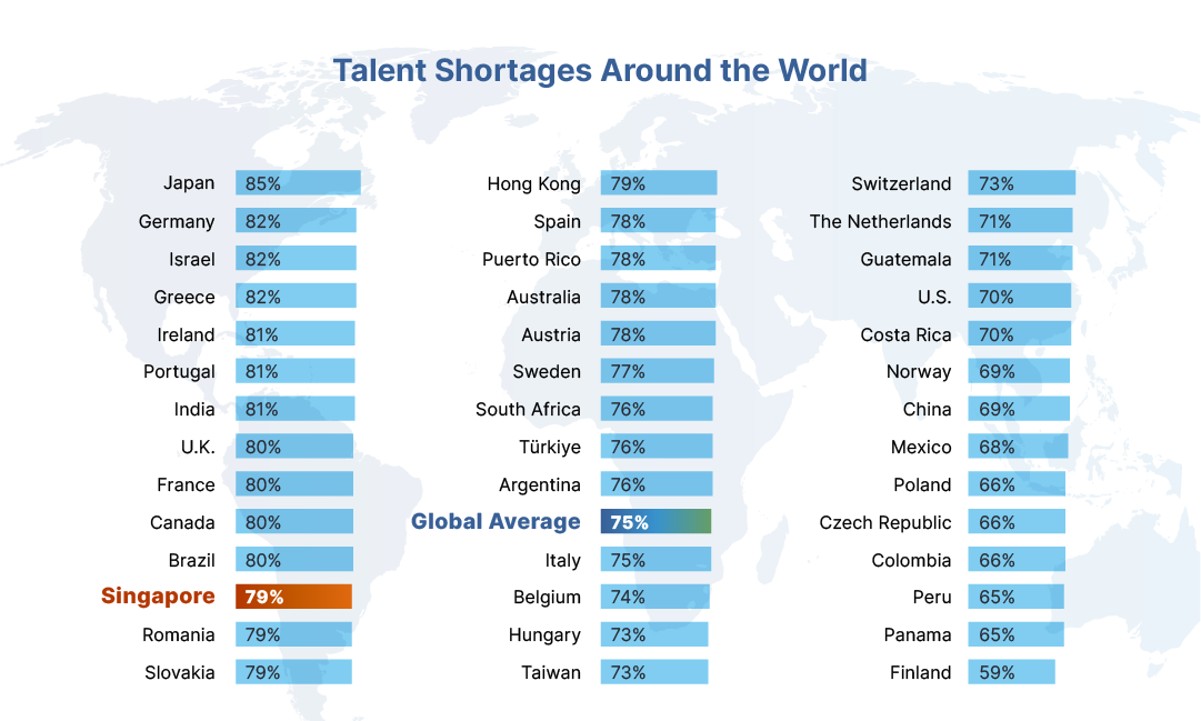 Talent shortage world
